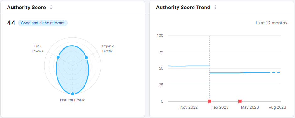 "Semrush Authority Score" section in Backlink Analytics