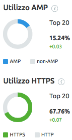 Informazioni su quante pagine AMP e con HTTPS sono nelle prime posizioni delle SERP