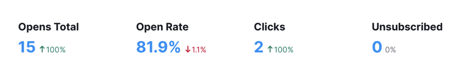 email marketing report overview shows metrics and their change over time