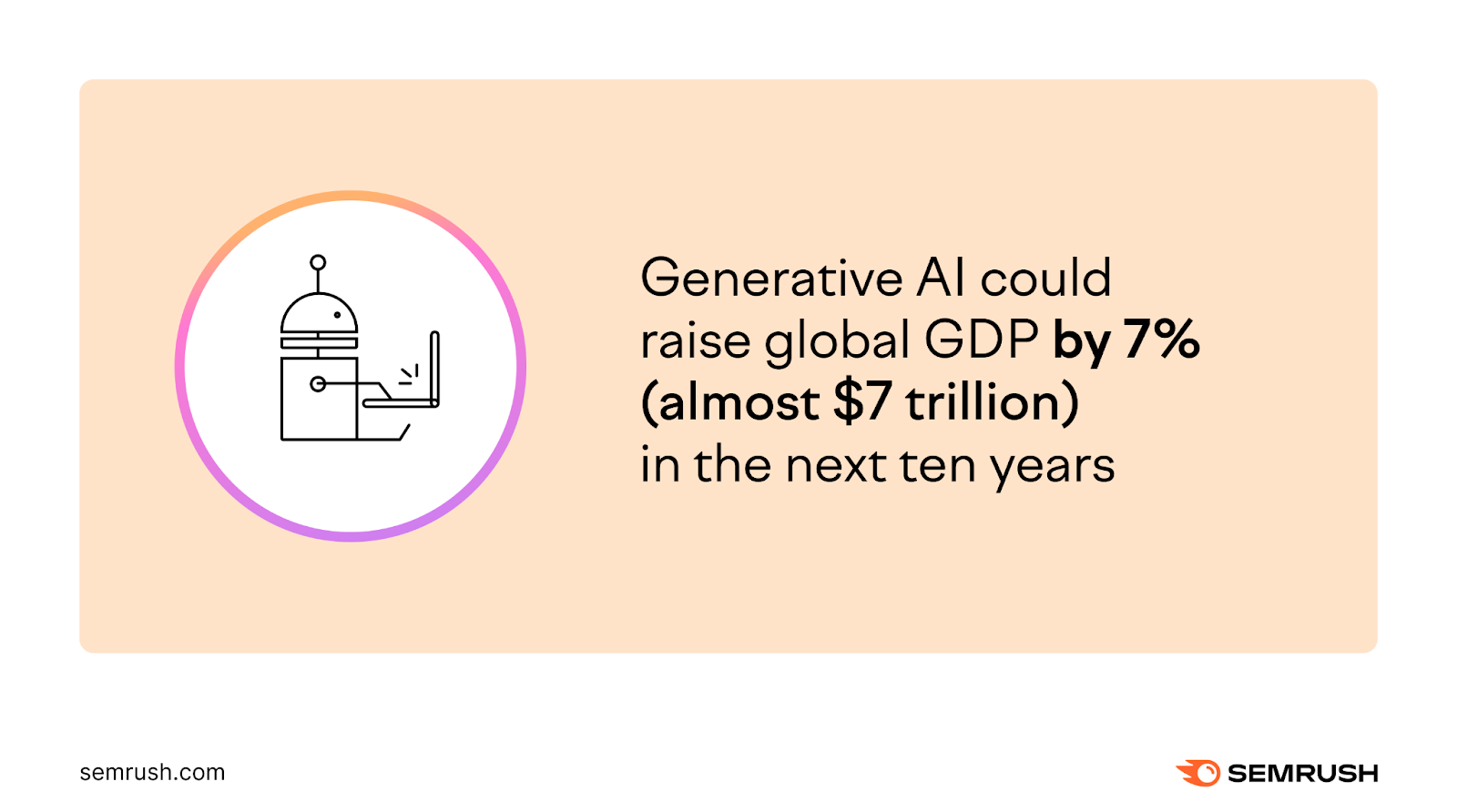 Generative AI could raise global GDP by 7% (almost $7 trillion) in the next ten years