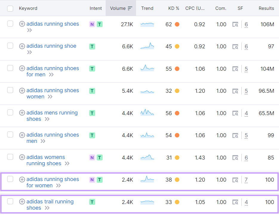 A list of keywords related to "adidas running shoes" with transactional intent