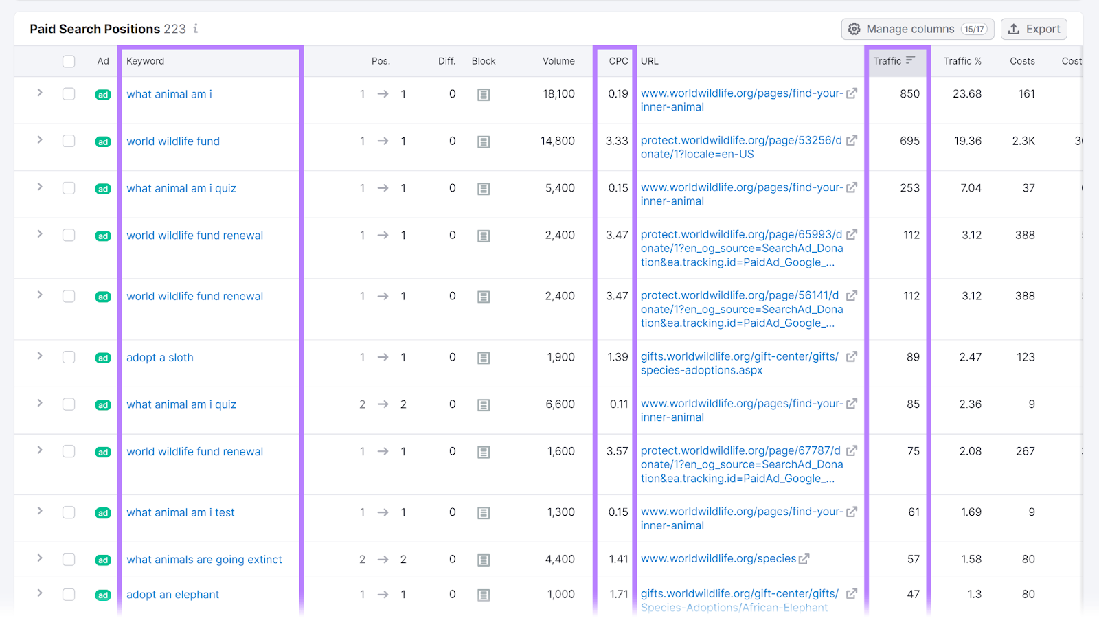 Paid Search Positions report in Semrush Advertising Research with Keyword, CPC, and Traffic columns highlighted.