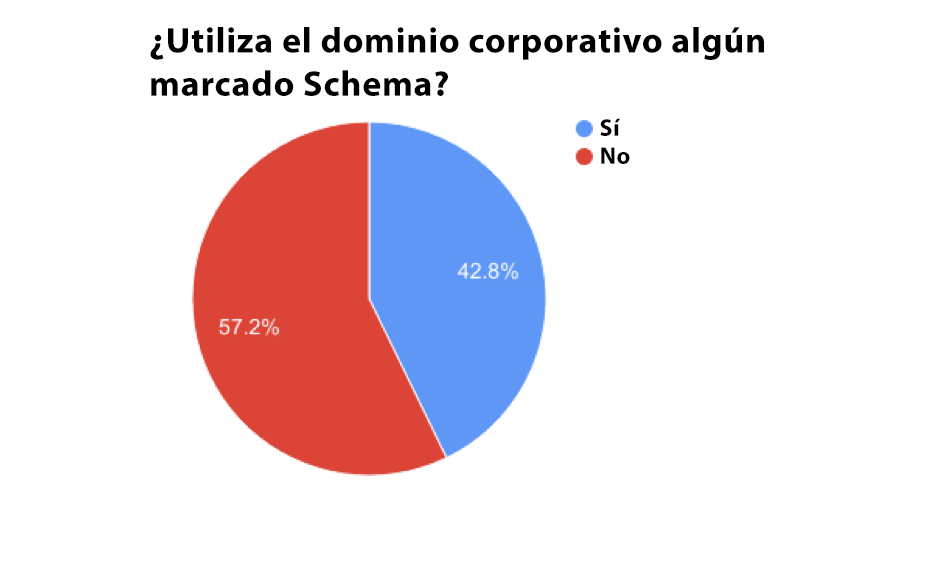 Qué es Schema - Resultados estudio microdatos Schema