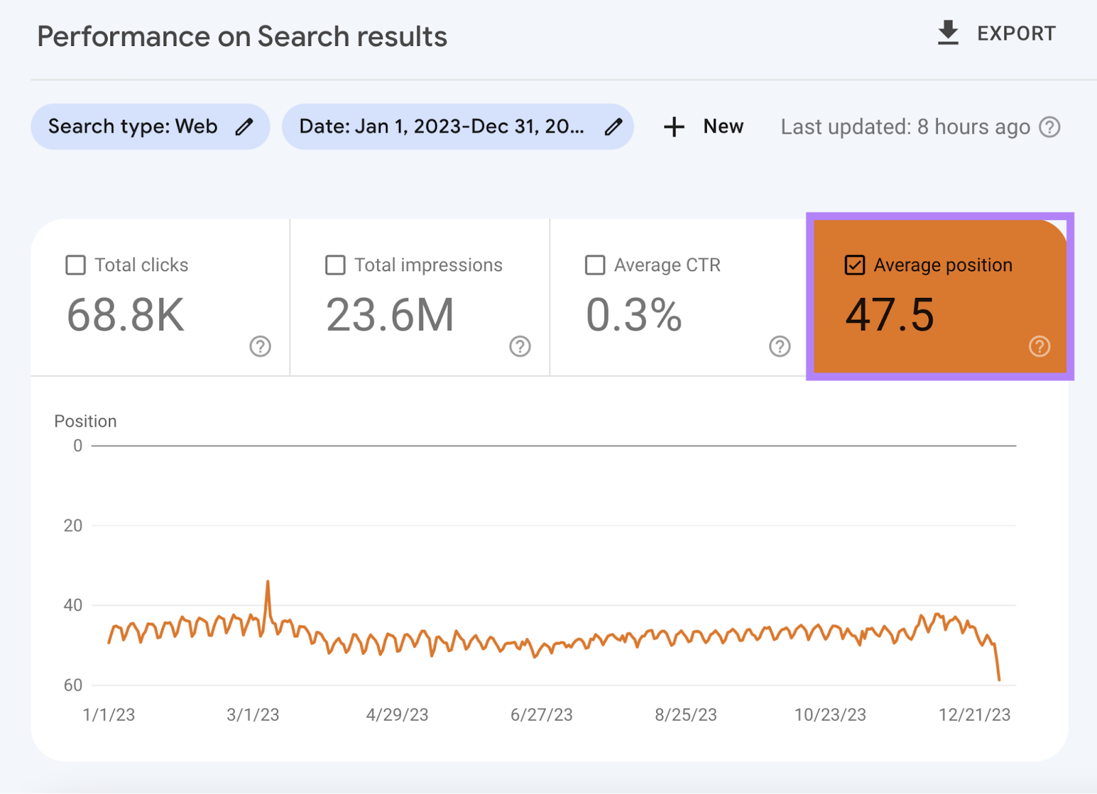 Performance on Search results graph in GSC, showing the average position data