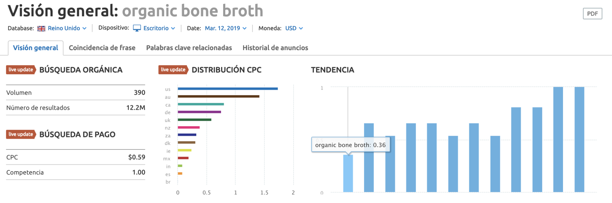 Caso de éxito en PPC - Gráfico de tendencia dato competencia