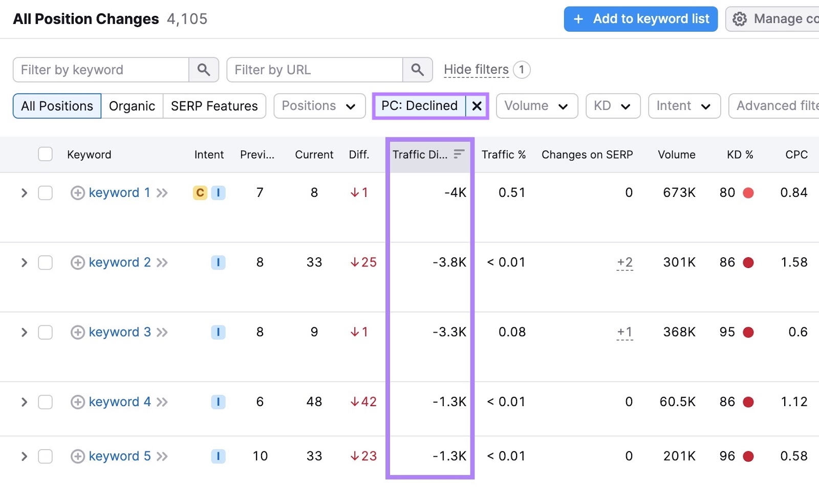 the "Traffic Difference" column for "Declined keywords" on "All Position Changes highlighted