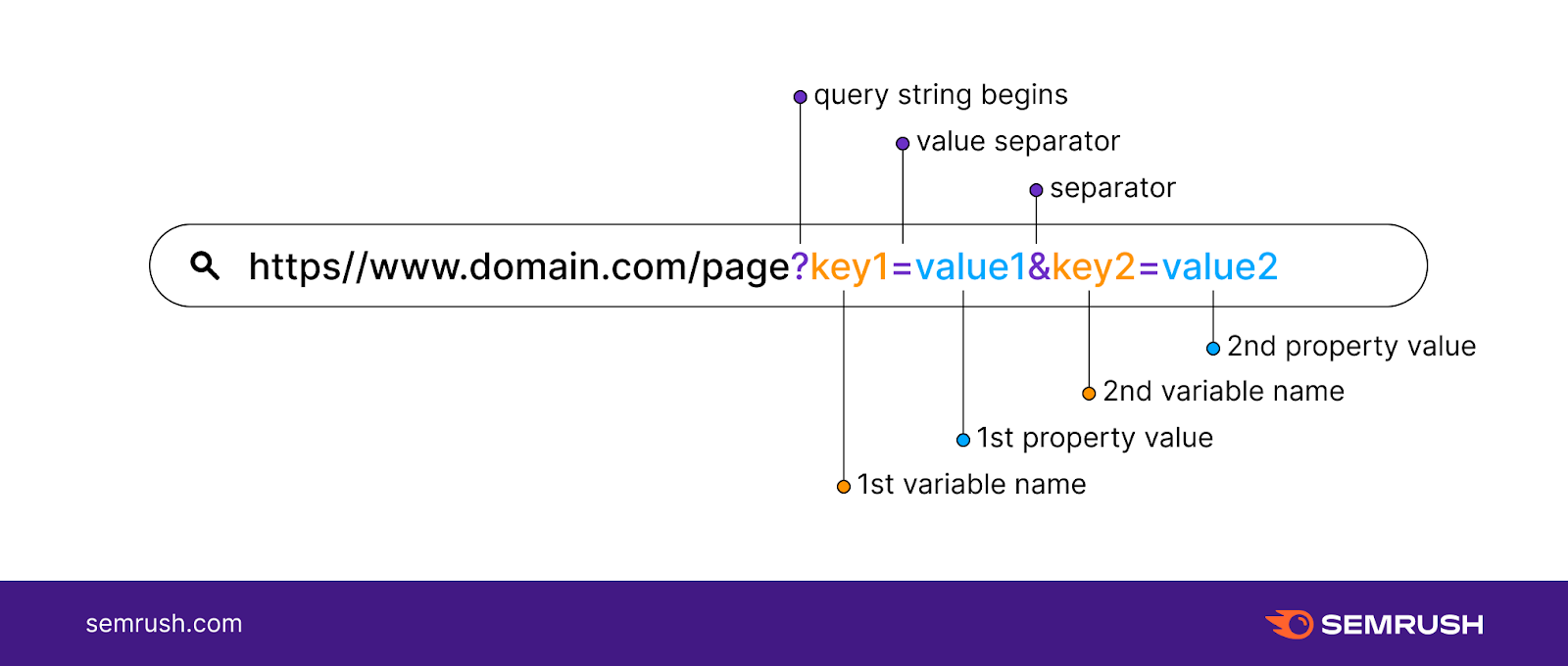نمونه ای از ساختار پایه پارامتر URL