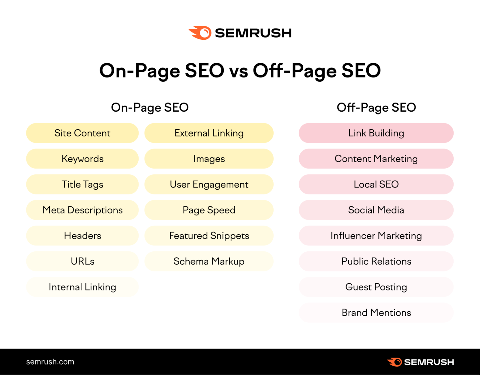An infographic by Semrush listing the elements of on-page SEO vs off-page SEO