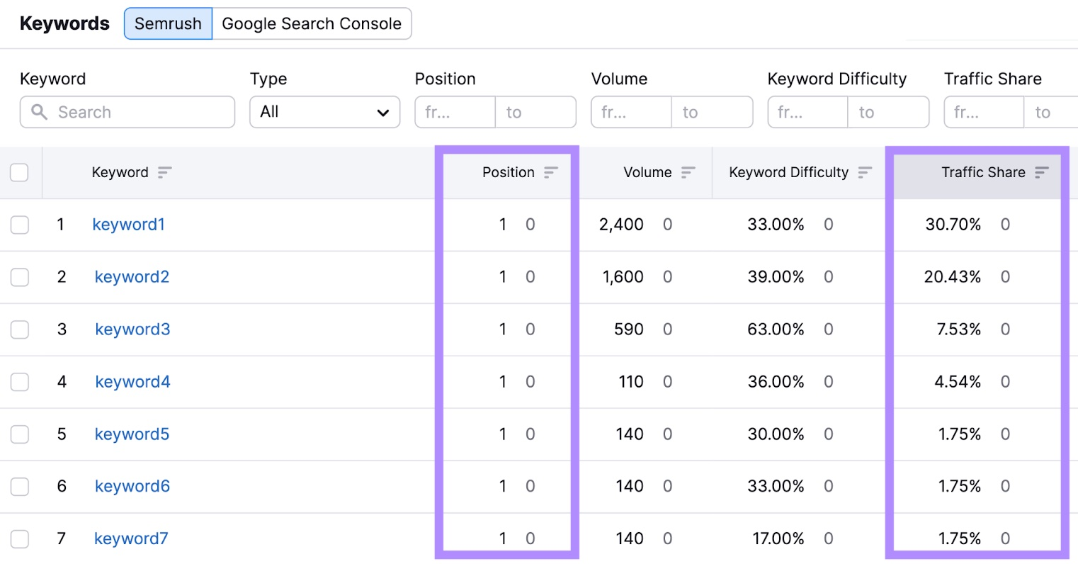 A Complete Step-by-Step Guide (2025) 88 "Keywords" table in Semrush’s Organic Traffic Insights tool