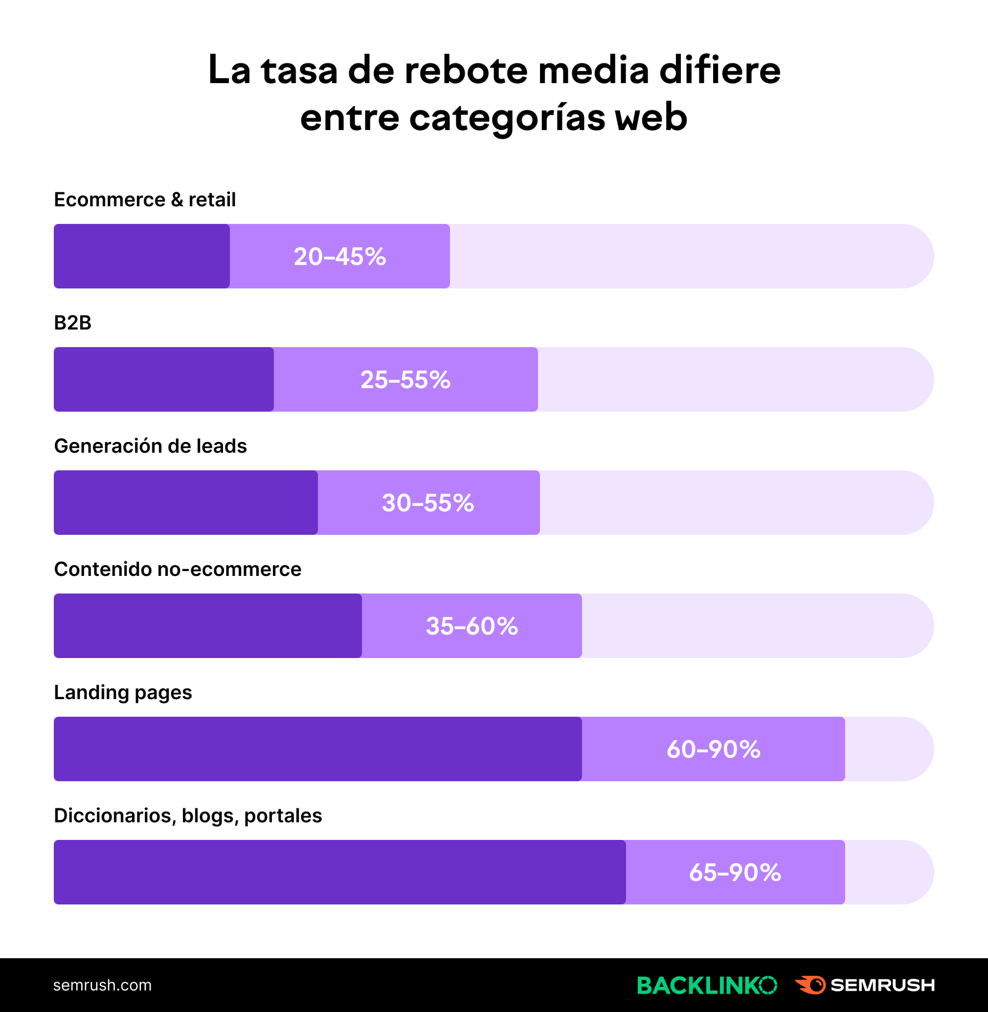 la tasa de rebote media difiere entre categorias web