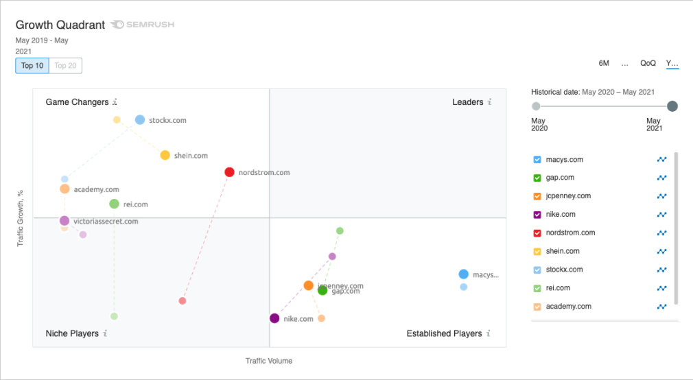 Semrush market explorer