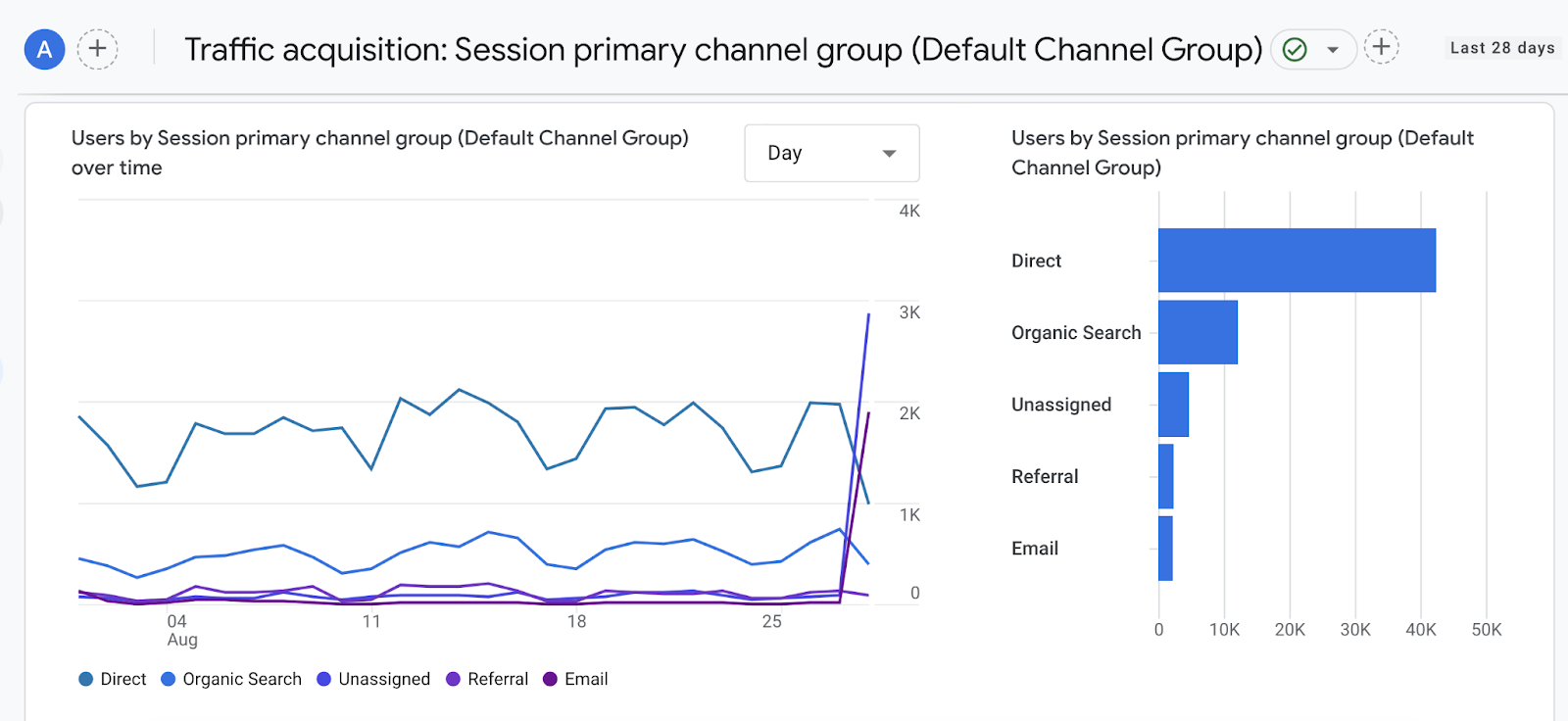 Traffic acquisition report includes direct, organic traffic, referral, and email