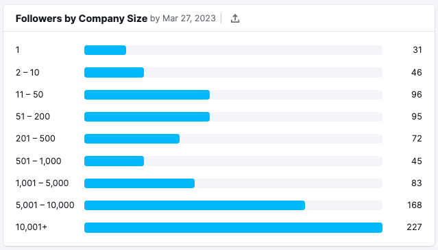 A graph showing number of followers by country size.