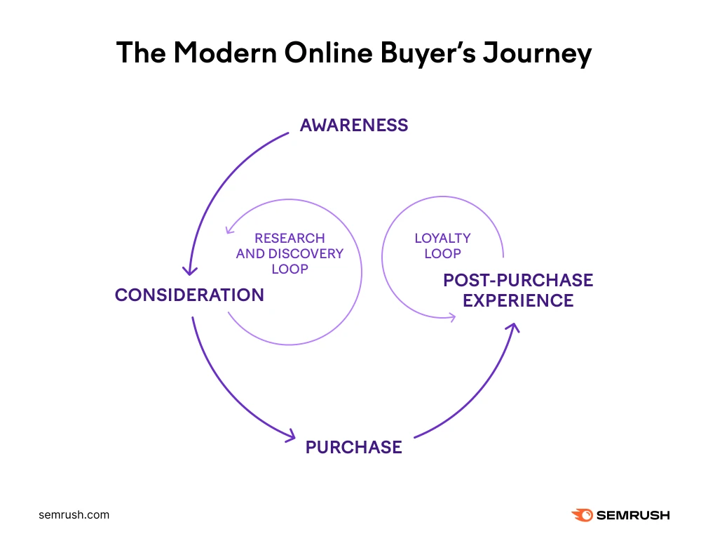 the modern online buyer’s journey