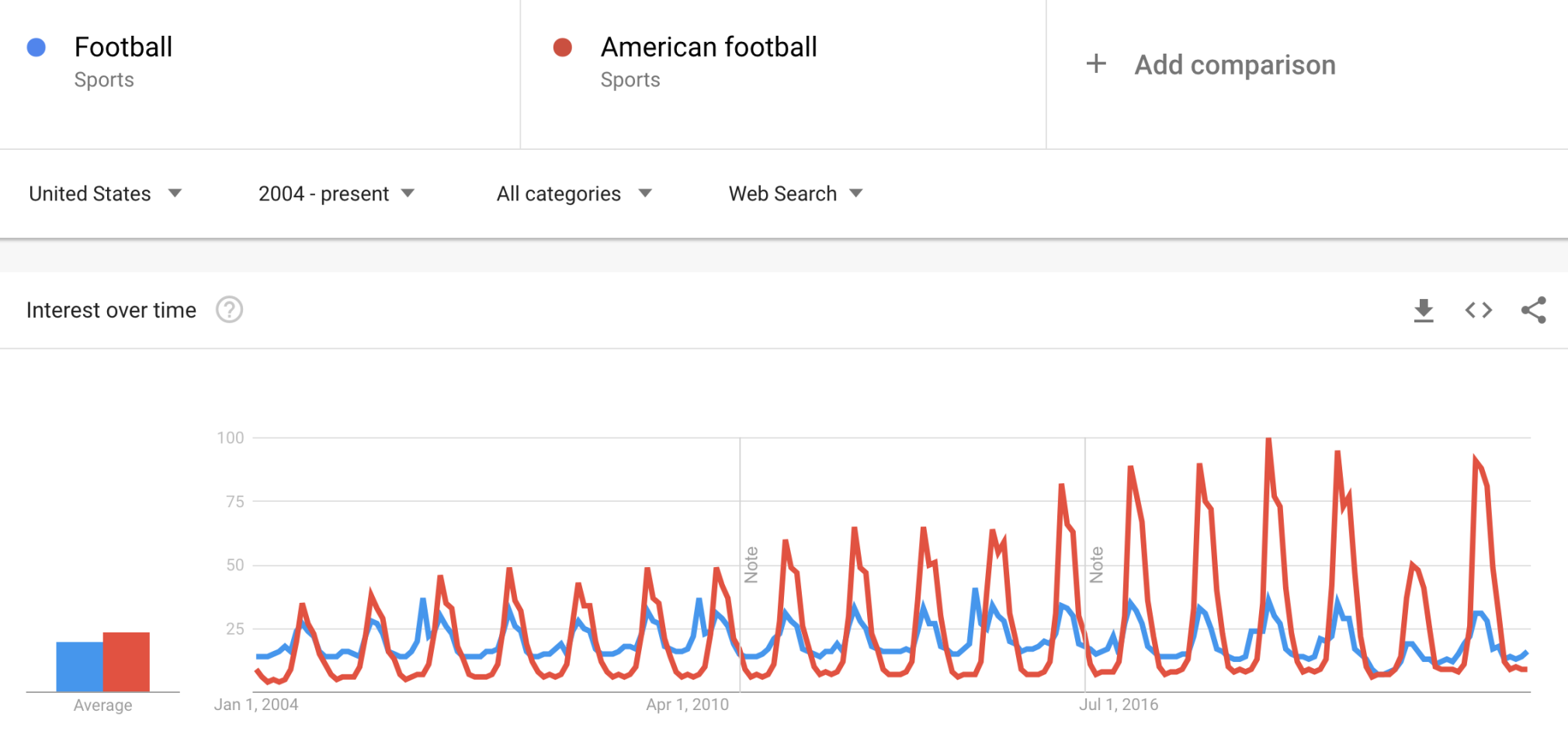 Google Trends graph comparing "Football" vs. "American Football"