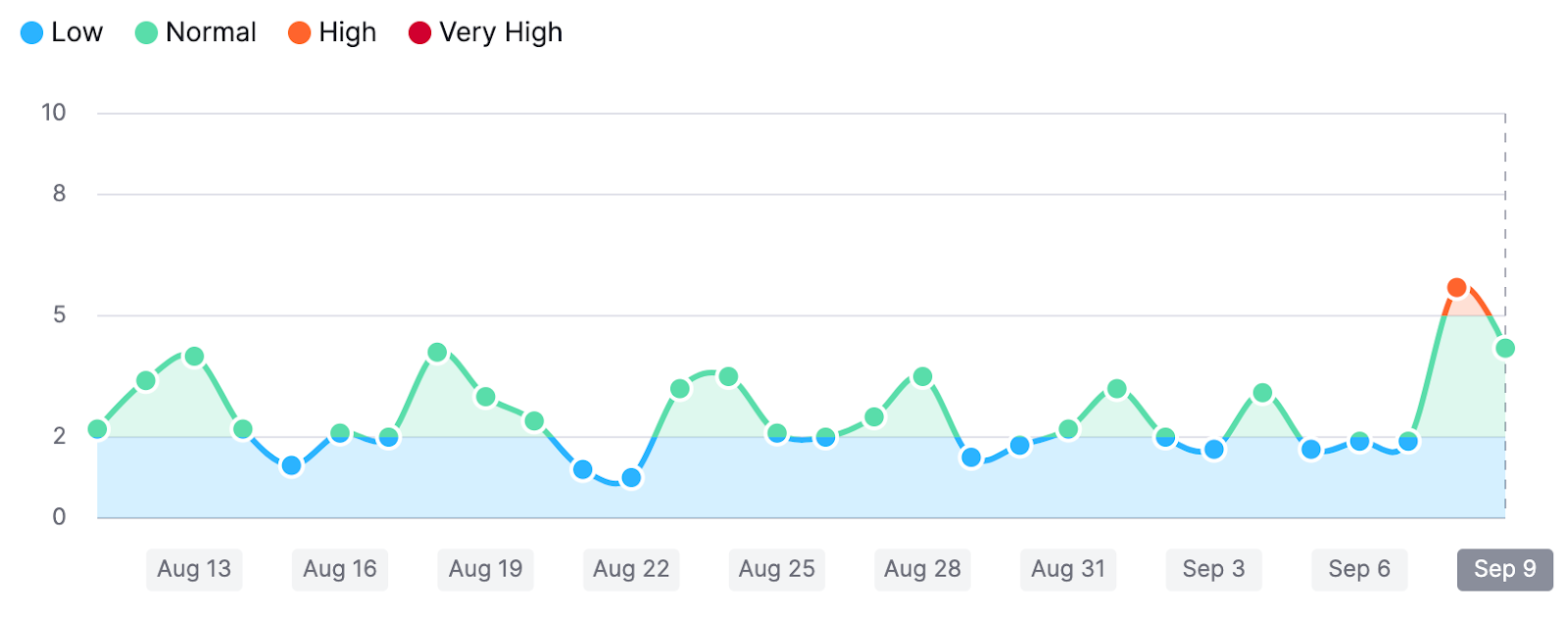 SERP volatility graph shows spike into very high range