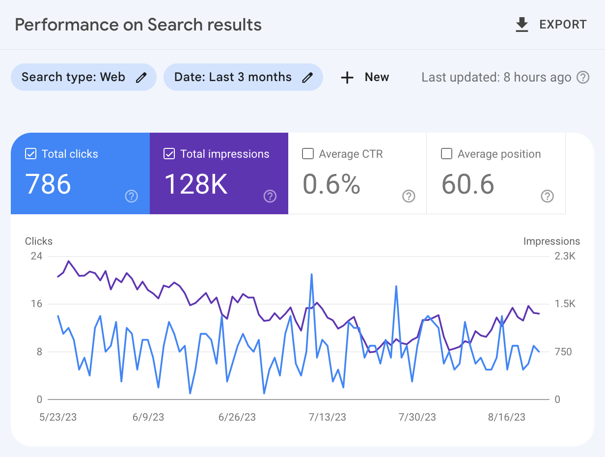 Google Search Console Keywords  