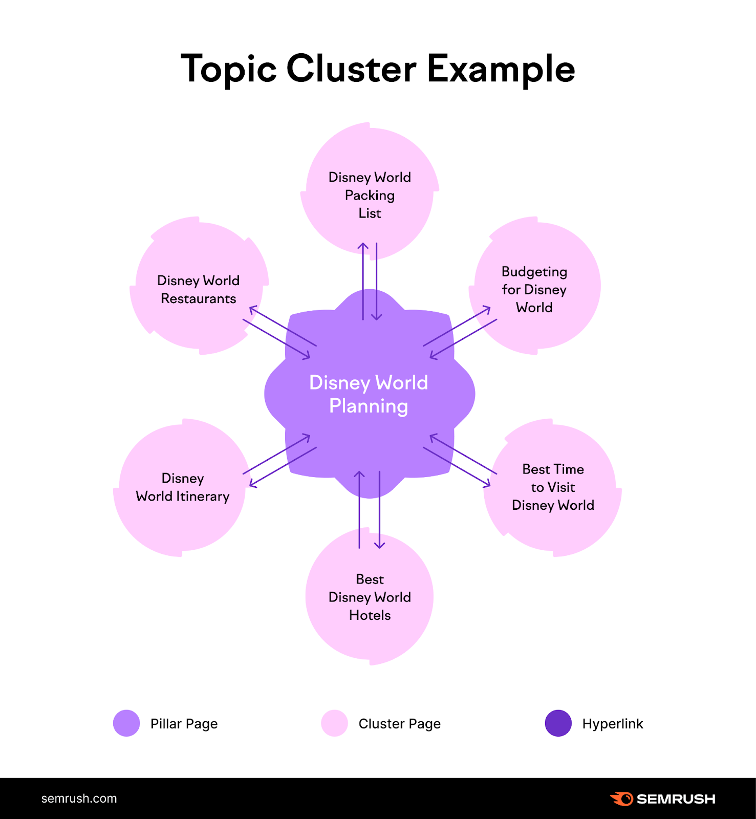 The pillar page is "Disney World Planning" while hyperlinks connect cluster pages such as disney world itinerary, disney world restaurants, budgeting for disney world, and more