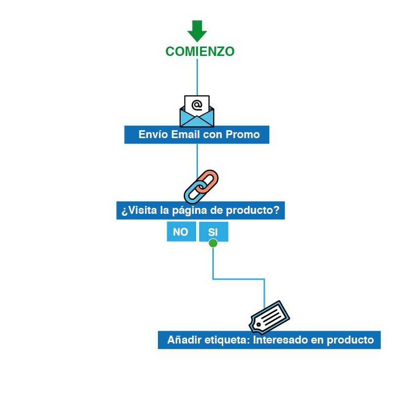 Email marketing y CRM - Workflow promo