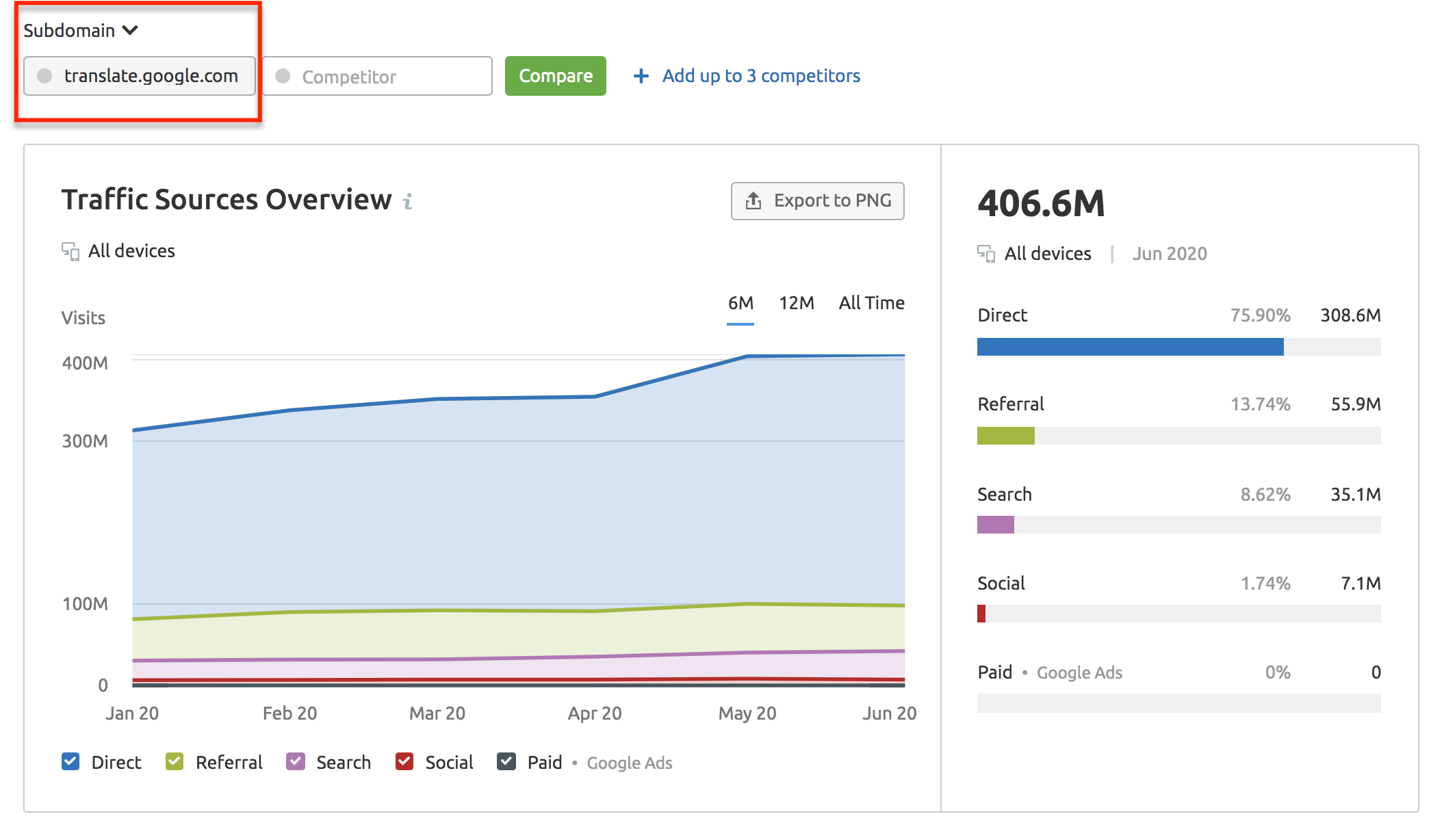 Subdomain Traffic Analysis and Social Media: SEMrush Tool Updates [June 2020]. Image 0