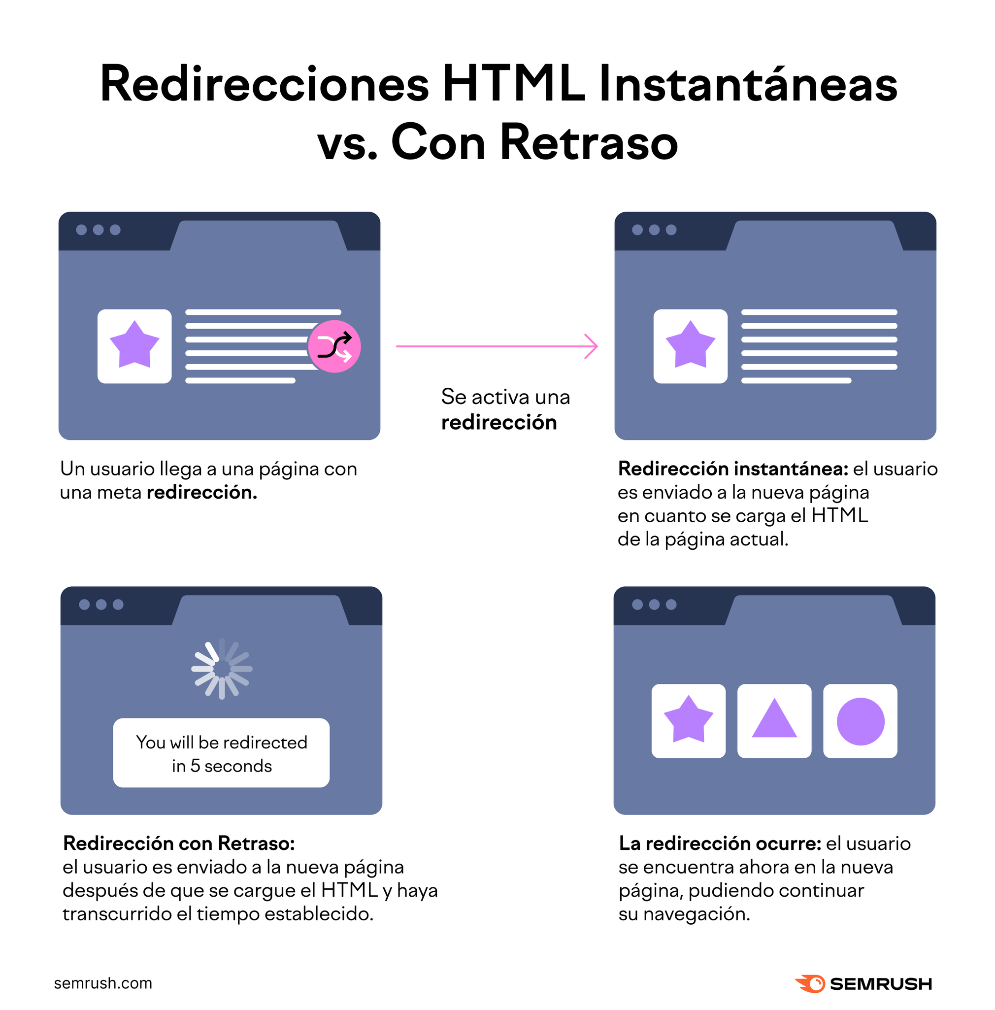 Una imagen que ilustra las redirecciones HTML instantáneas frente a las retardadas