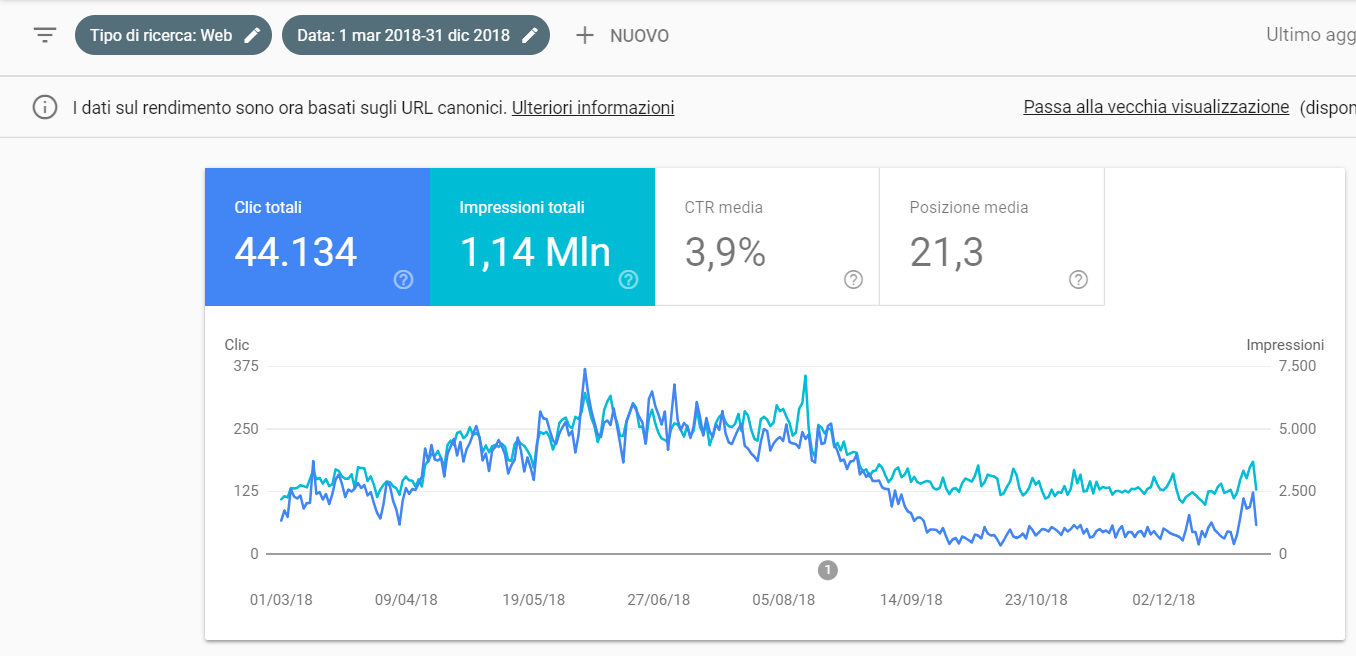 Come analizzare Clic Totali su Search Console