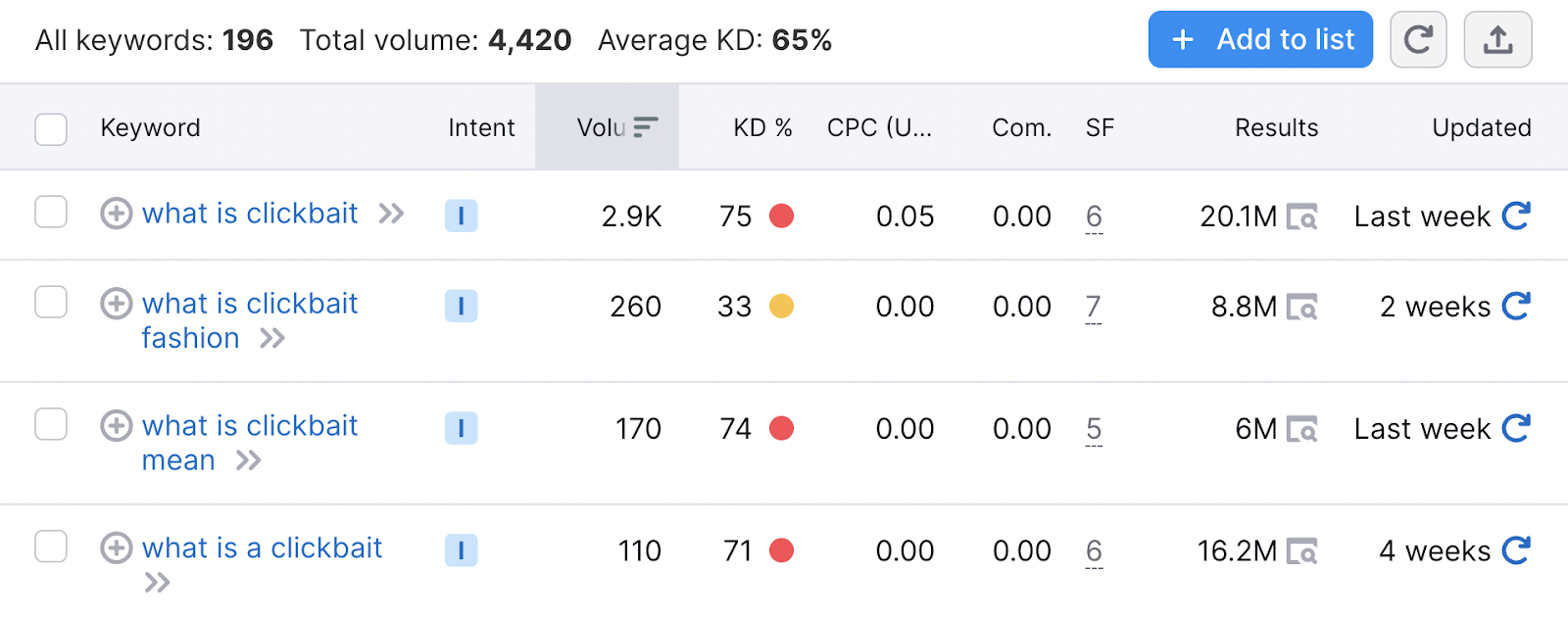 Keyword Magic Tool results for "what is clickbait" search