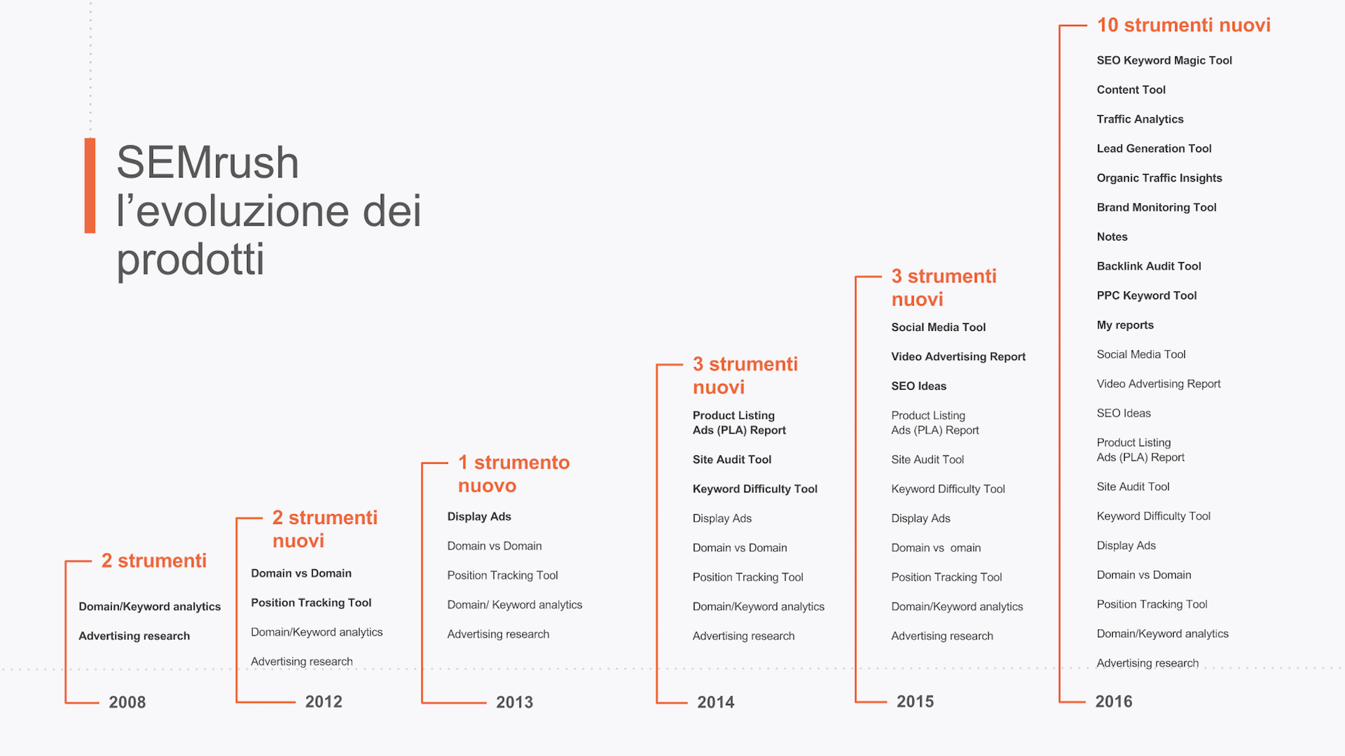 L'evoluzione di SEMrush dell'ultimo anno (2016)