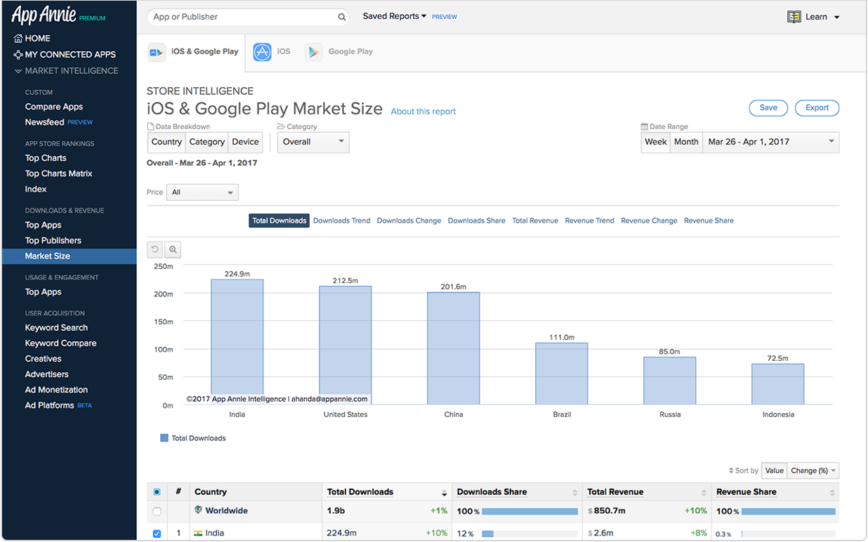 AppAnnie Tool for Competitor App Performance Analysis