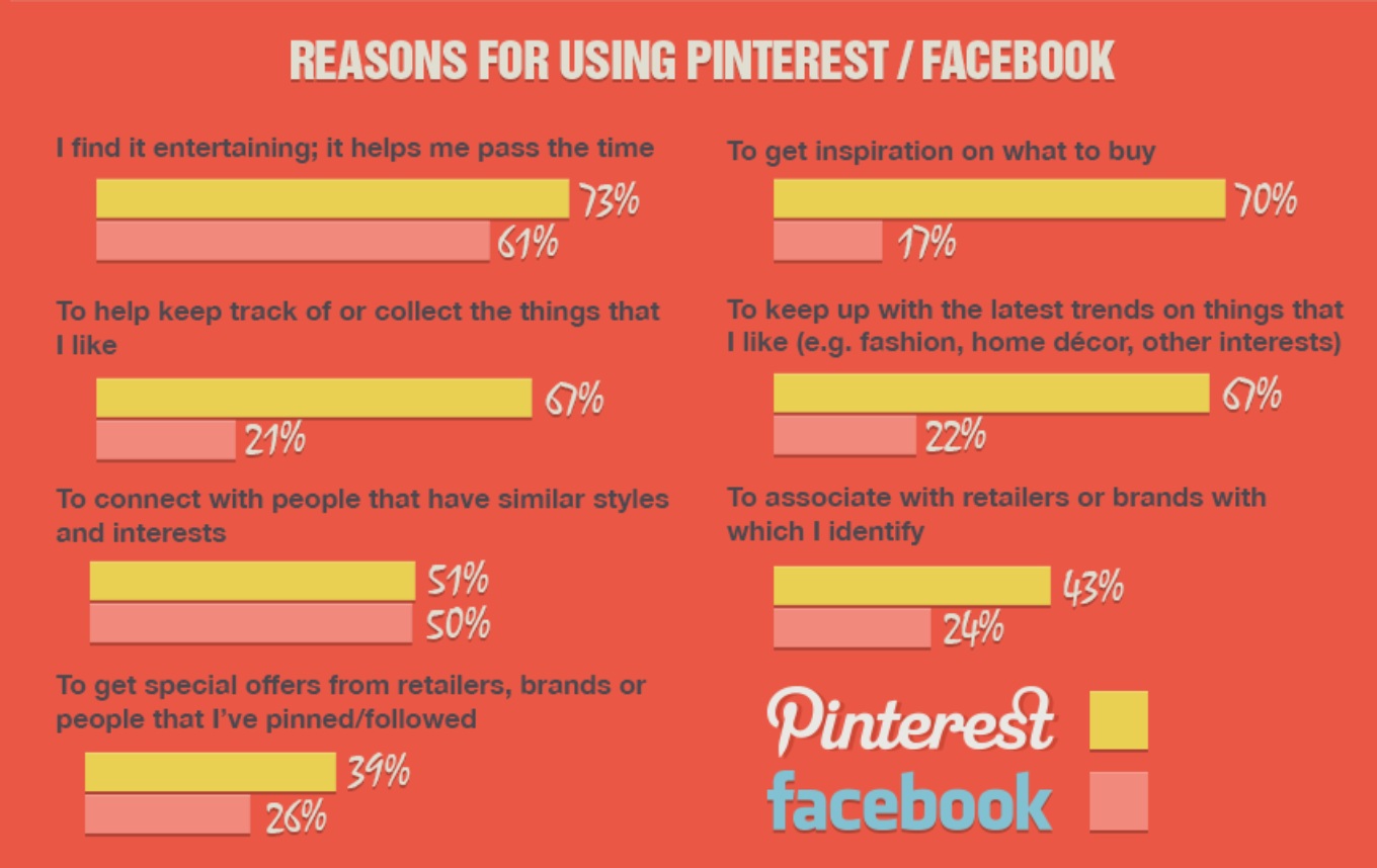 Infografica sulle ragioni per utilizzare Pinterest / Facebook