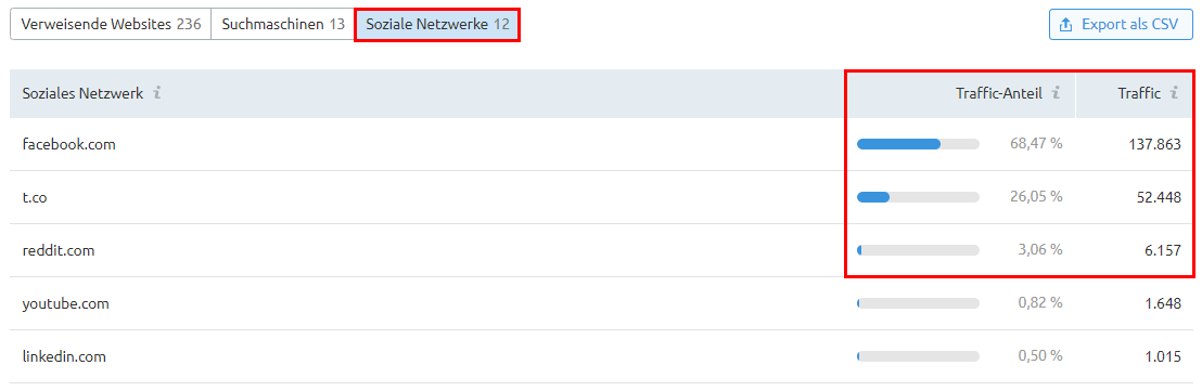 Traffic-Quellen: Soziale Netzwerke