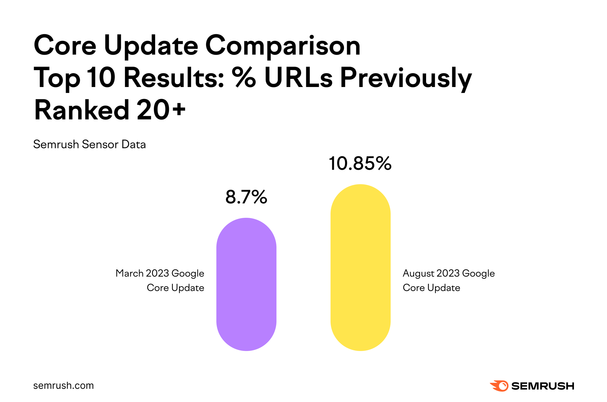 Graph showing the percentages of URLs that moved from position 20 or beyond up to the top 10 during the March and August 2023 core updates.