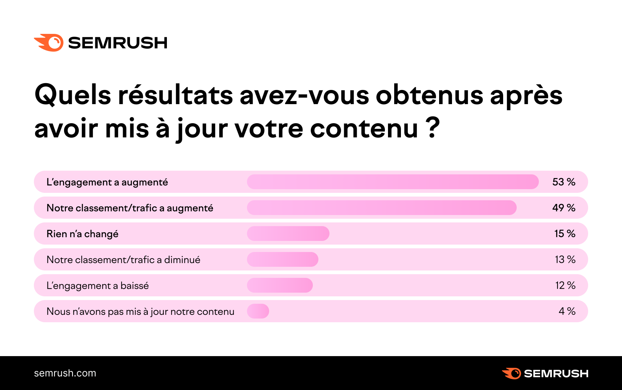 Résultats après mise à jour de contenu