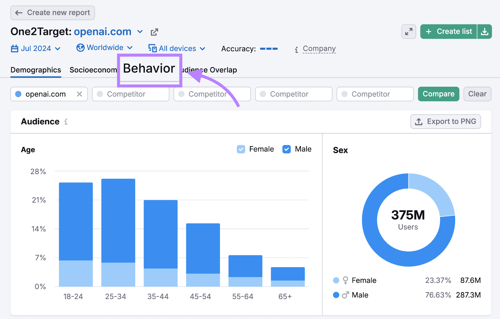 Semrush One2Target's "Demographics" report showing age and sex data, with the "Behavior" tab highlighted