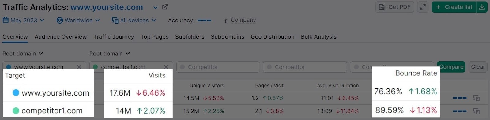 "visits" and "bounce rate" metrics in Traffic Analytics