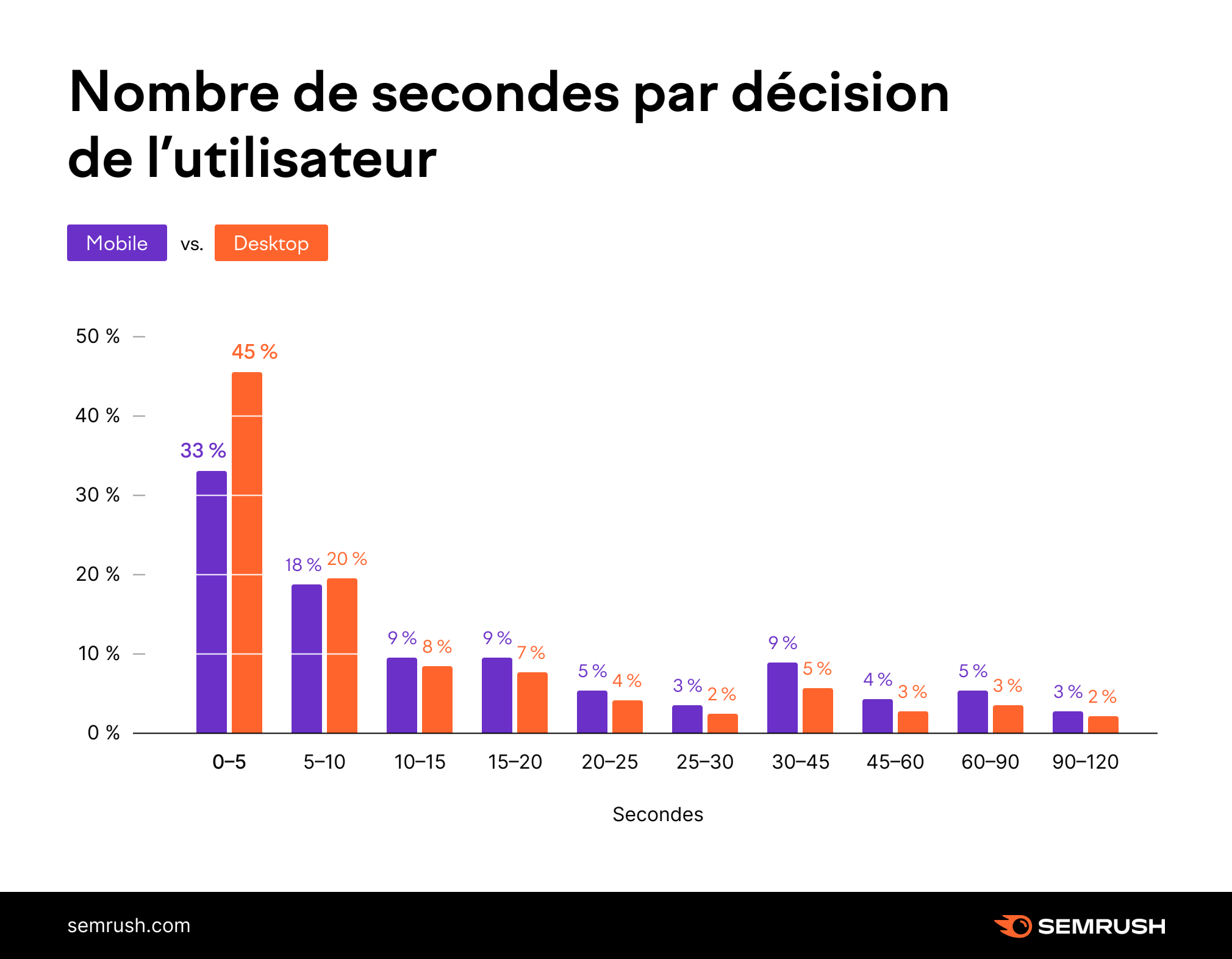 Répartition du temps nécessaire à la prise de décision entre les recherches sur mobile et sur ordinateur