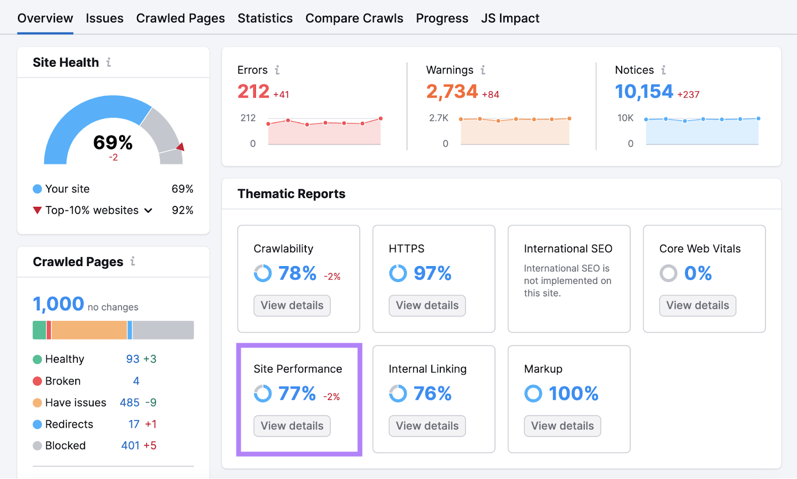 "Site Performance" box highlighted in the Site Audit's overview dashboard