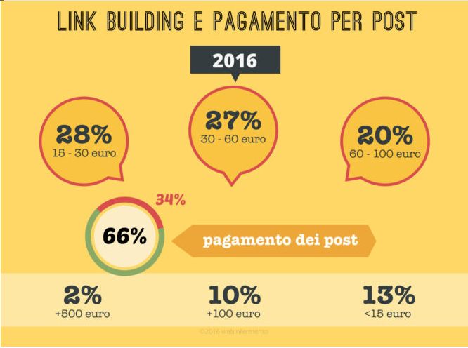 Detox di link: alcune cifre su Linkbuilding e pagamento per post