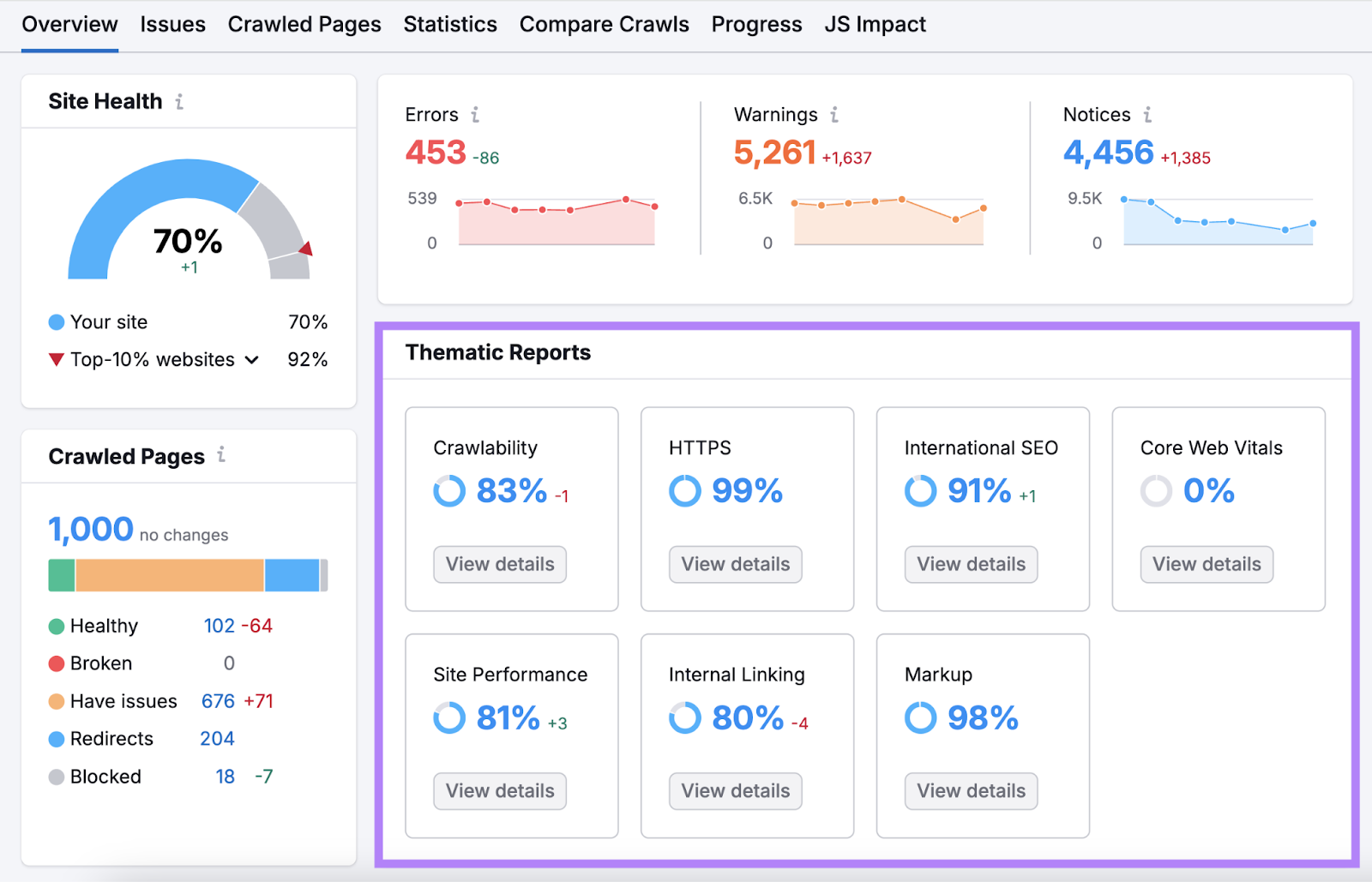 Thematic reports section is highlighted.