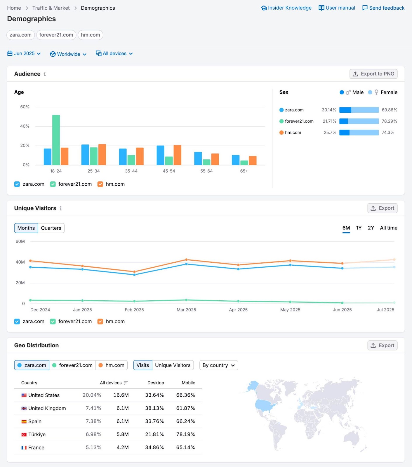 Demographics report on Semrush showing different metrics like age, gender, geo-distribution, etc. for a domain and its competitors.