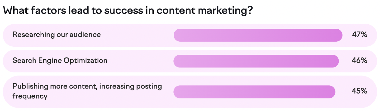 What factors lead to success in content marketing