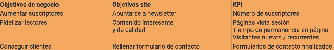 Cómo medir una página web - KPIs de contenidos