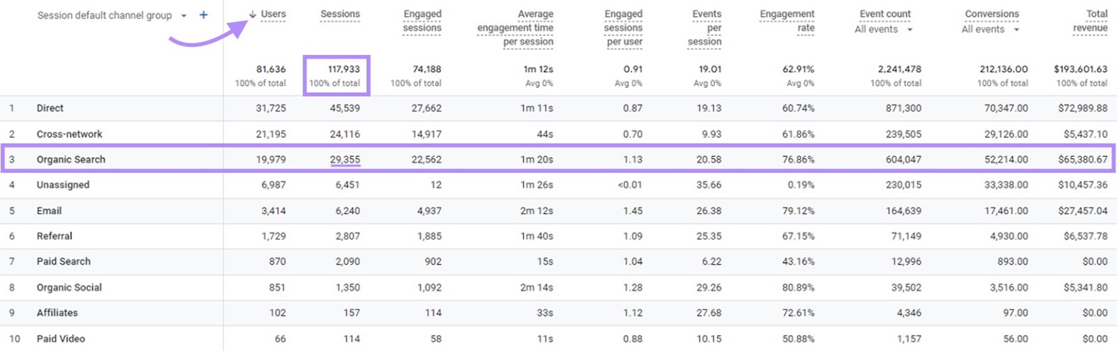 "Organic search" traffic highlighted in the Traffic acquisition report