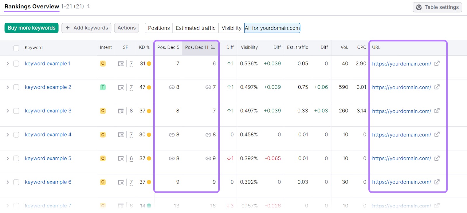 Rankings overview report in Position Tracking tool
