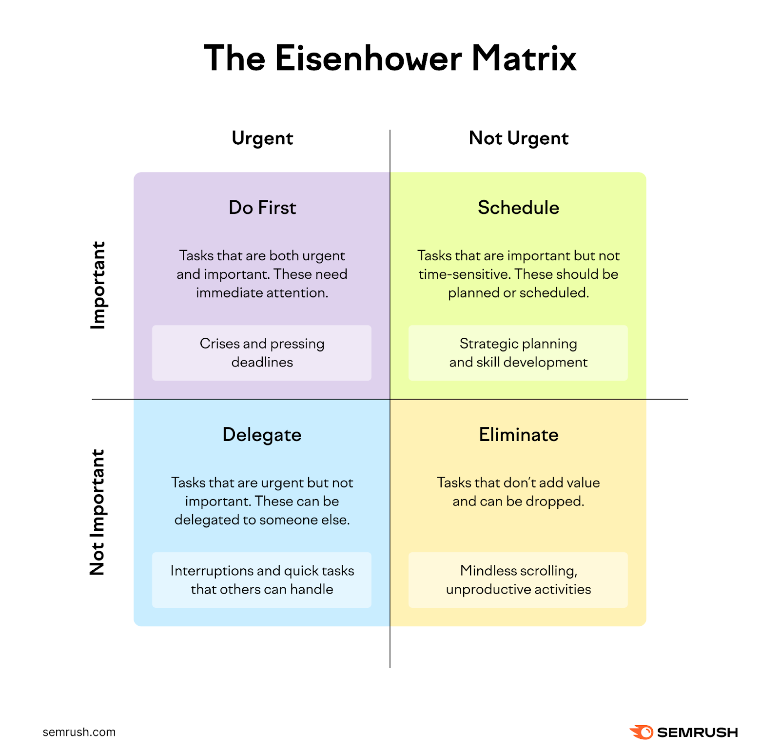 The Eisenhower Matrix quadrants are organized by urgent vs not urgent and not important vs not important. The 4 quadrants are do first, schedule, delegate, and eliminate.