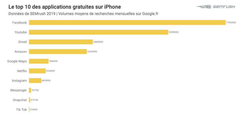 Top 2019 sur Google - applications iPhone