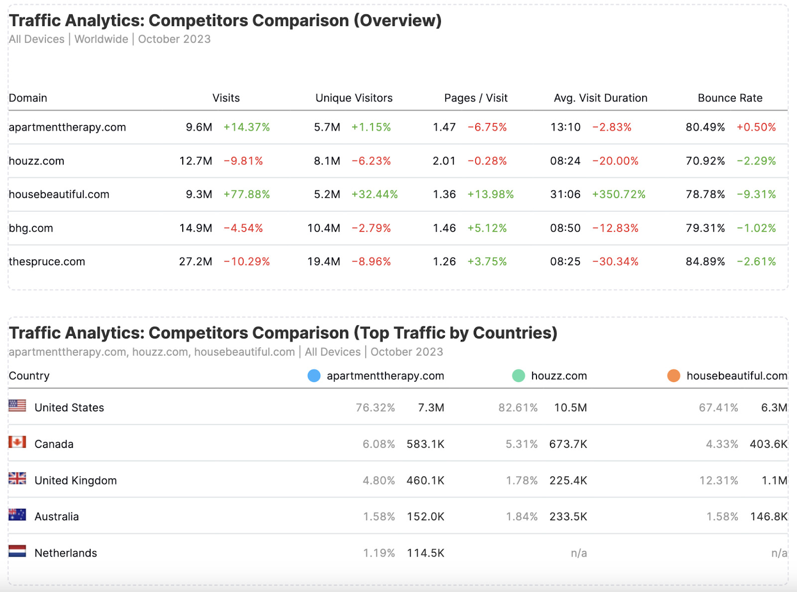 "Traffic Analytics: Competitors Comparison (Overview and Top Traffic by Countries)" sections of the report with new competitors added
