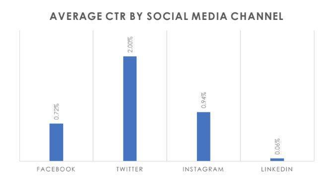 Percentuale media di click (CTR) per piattaforma social