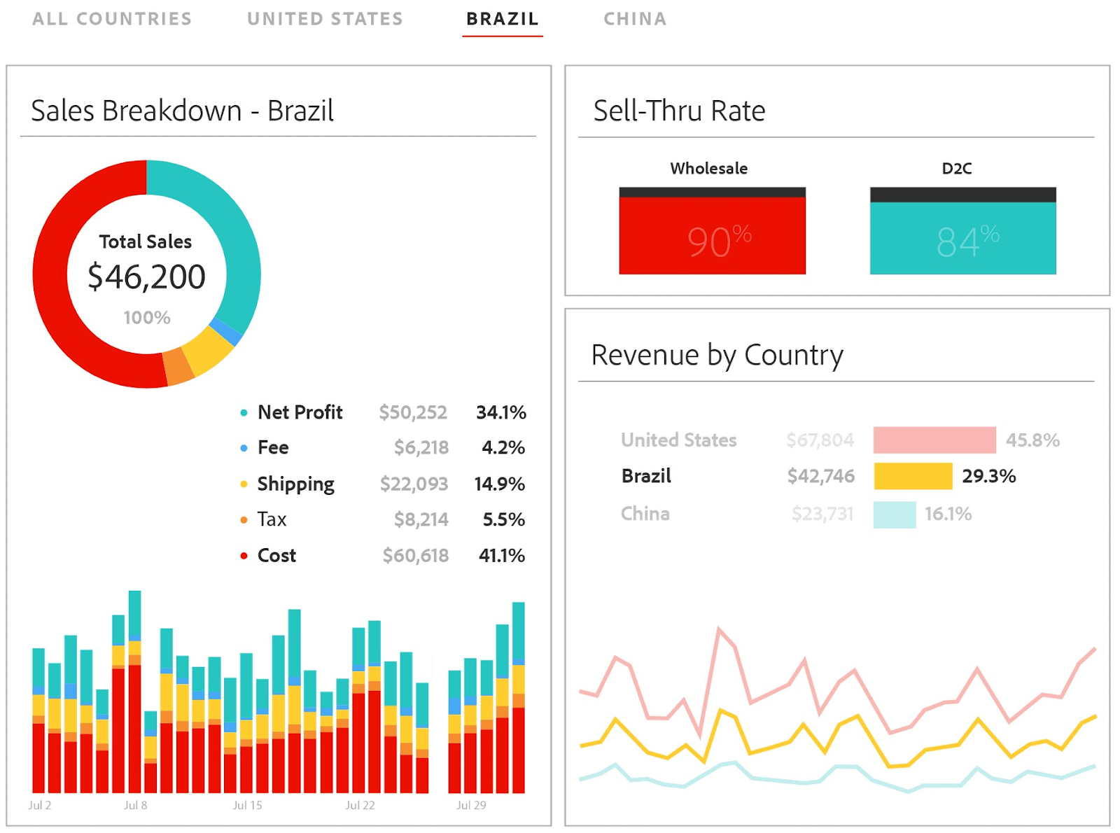 A dashboard showing "Sales Breakdown - Brazil," "Sell-Thru Rate," and "Revenue by Country" graphs in Adobe Commerce