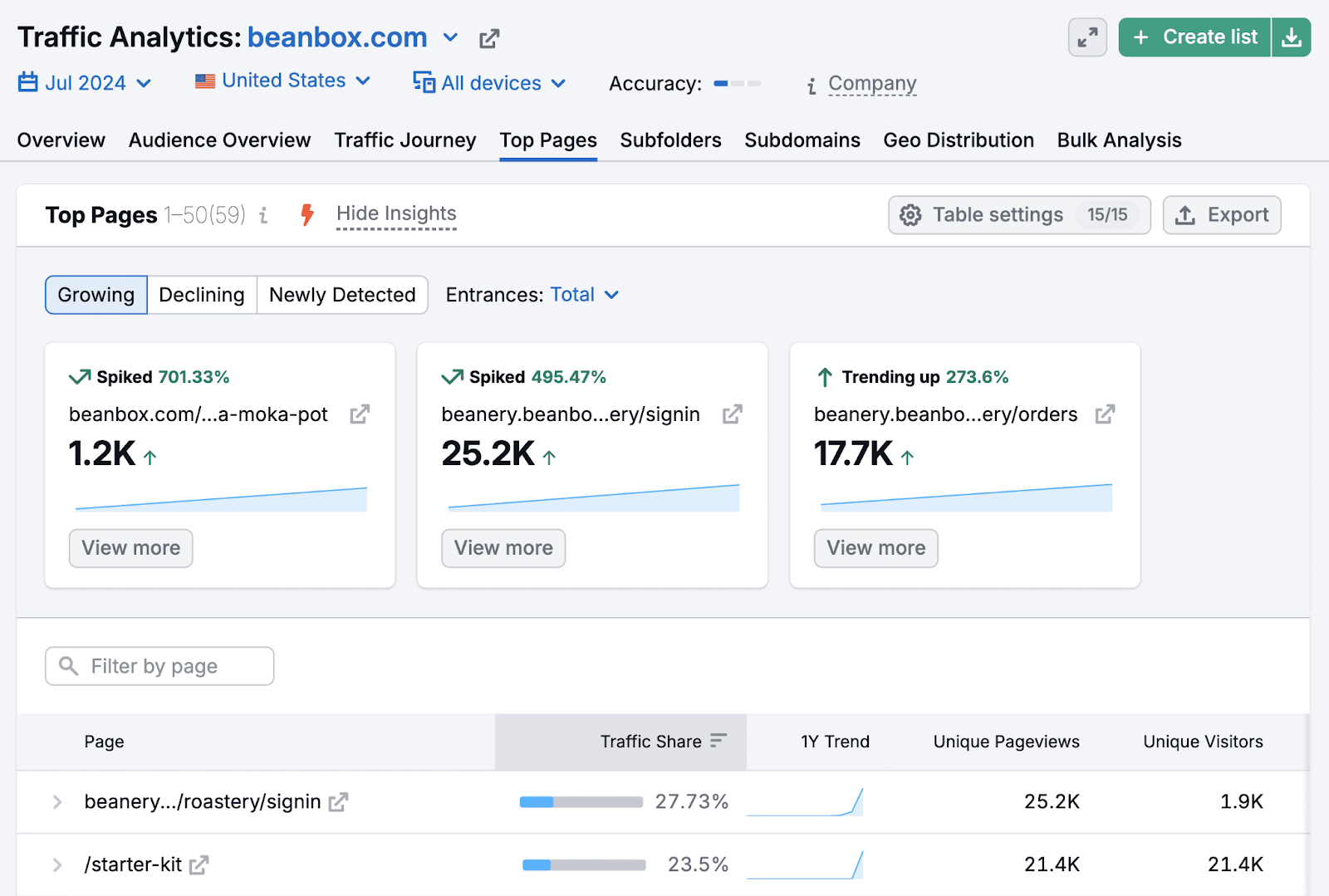 Traffic Analytics Top Pages report showing beanbox.com's page performance